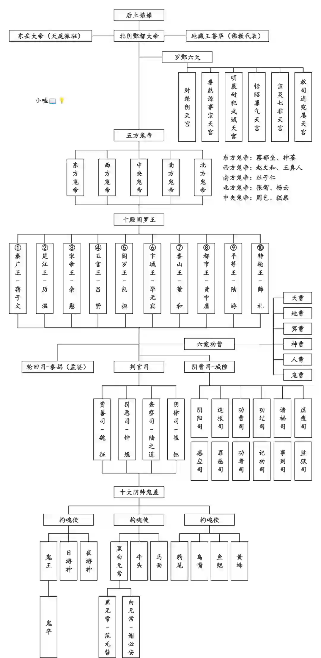 地府体系一览表
