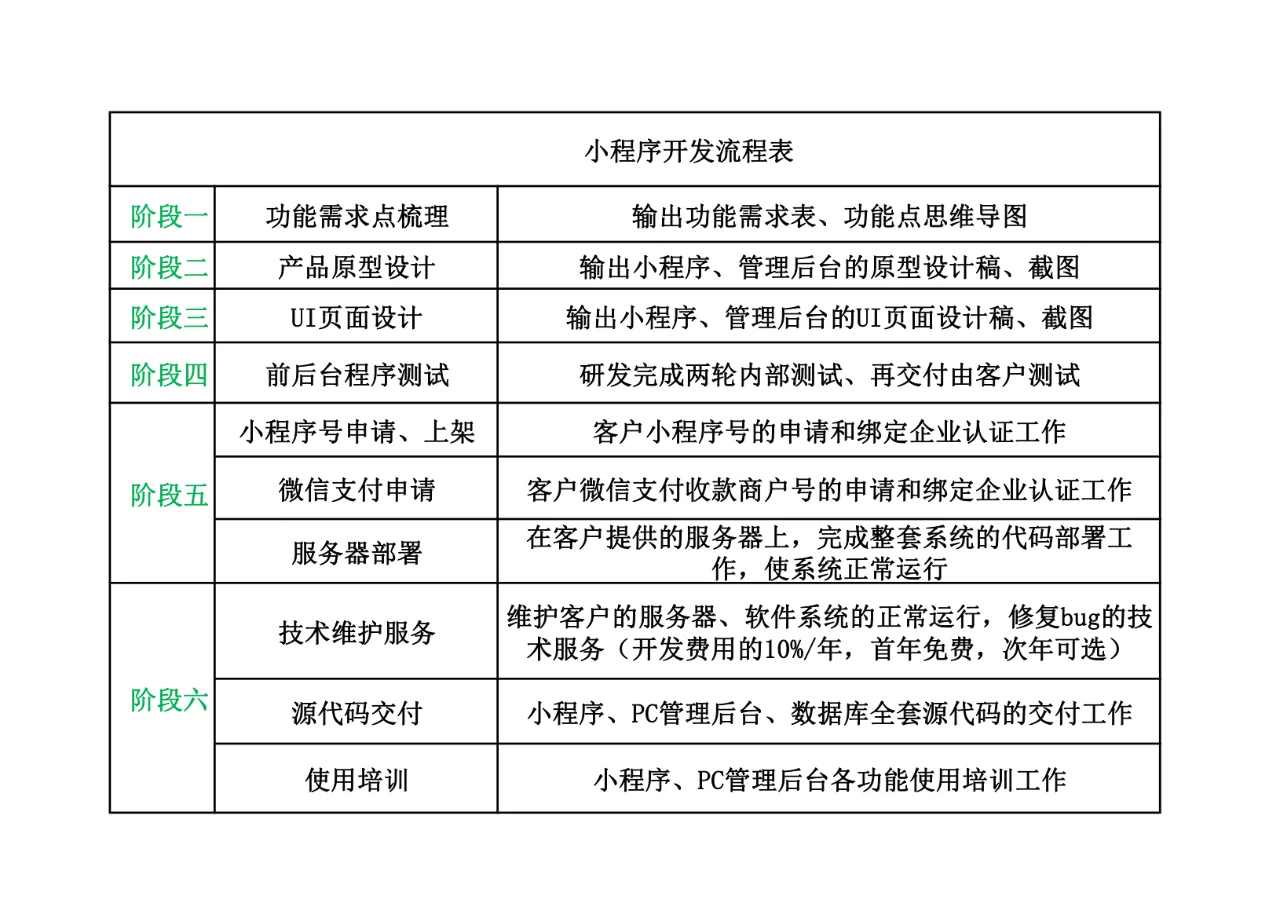 开发微信小程序的流程，开发一个微信小程序需要什么技术