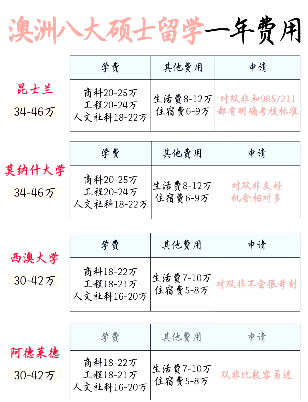 澳洲市场营销专业哪个大学好留学在线