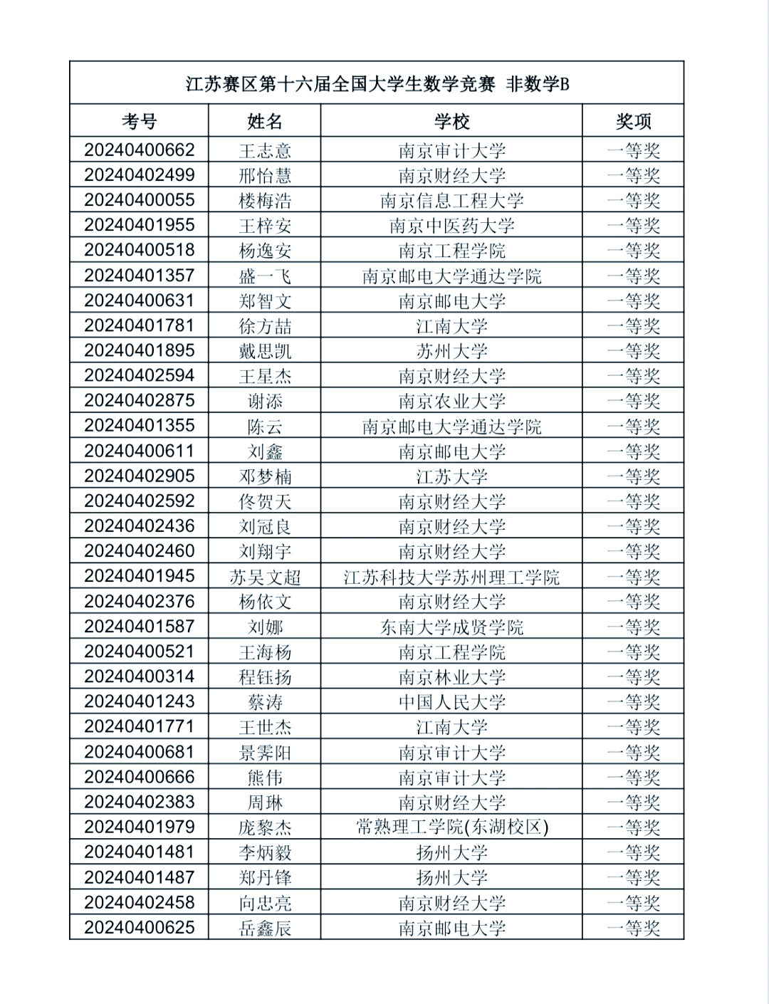 大学生数学竞赛获奖名单