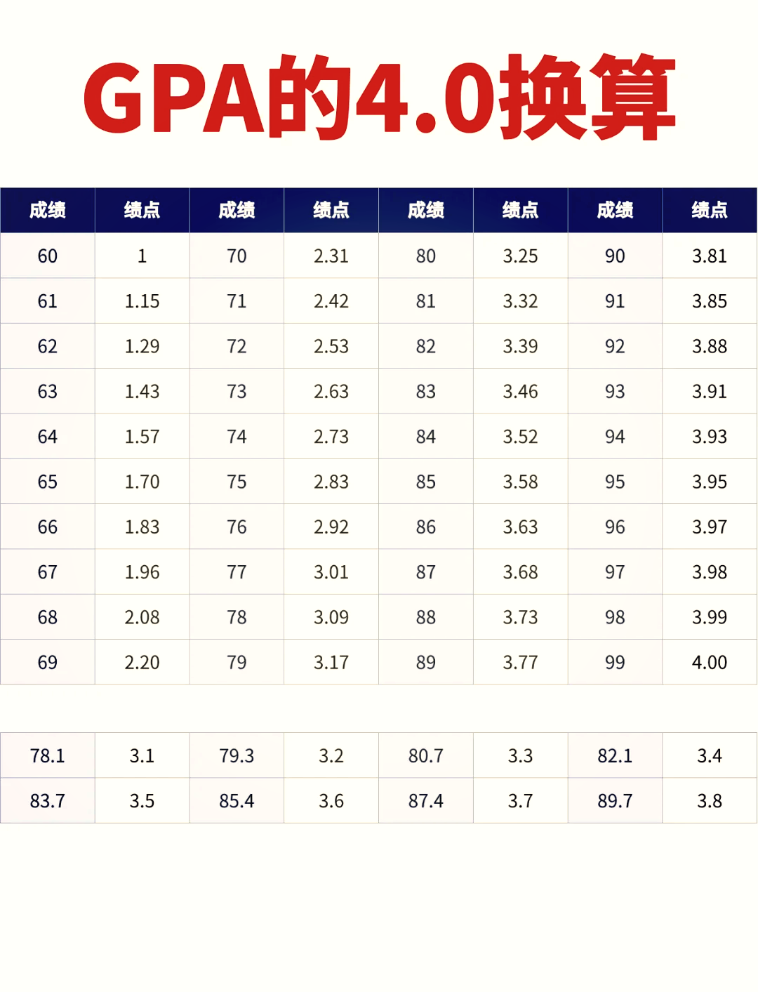 加权成绩是绩点吗=加权成绩和绩点的关系