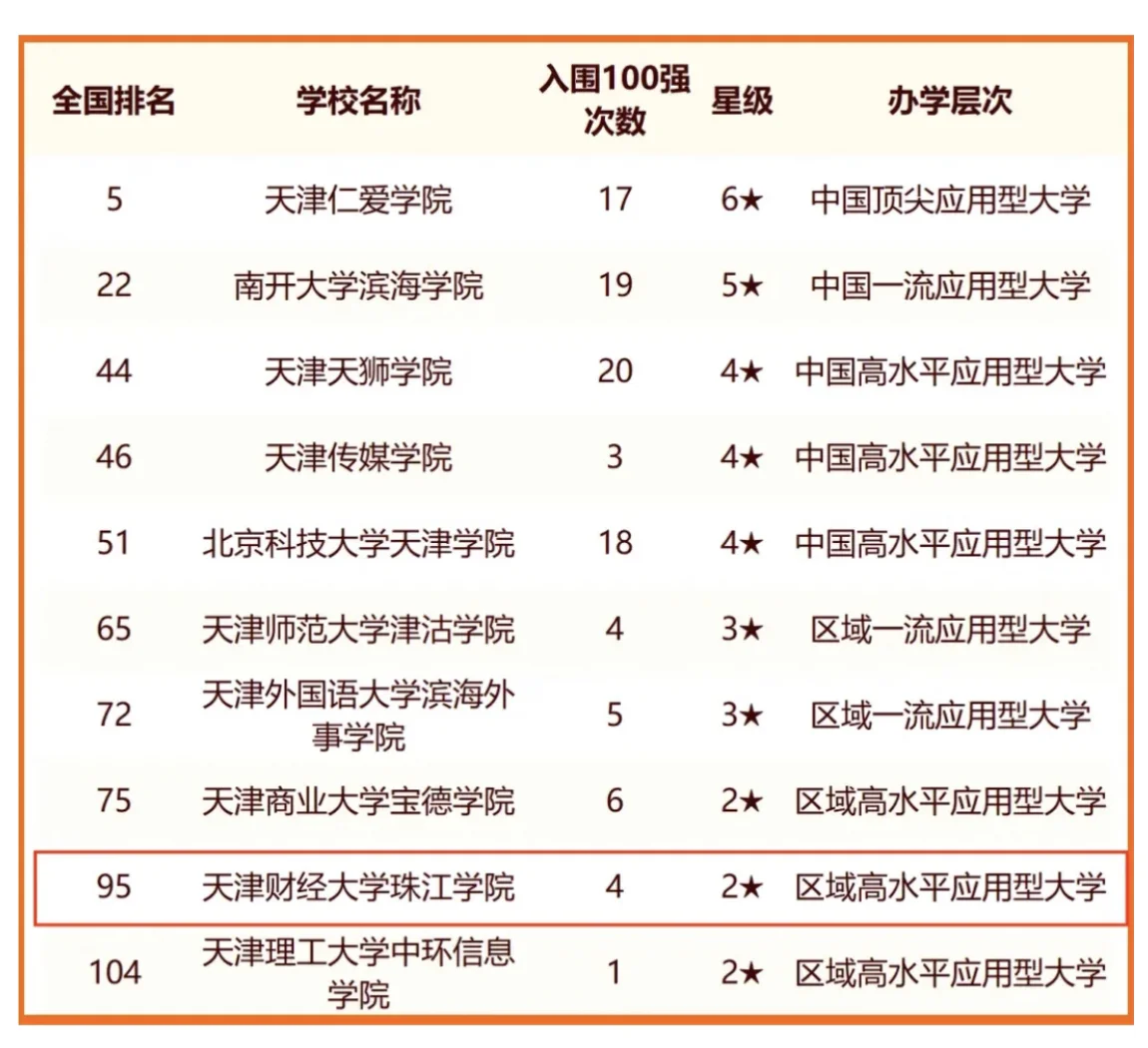 关于天津财经学院财经大学珠江学院专升本分数线的信息