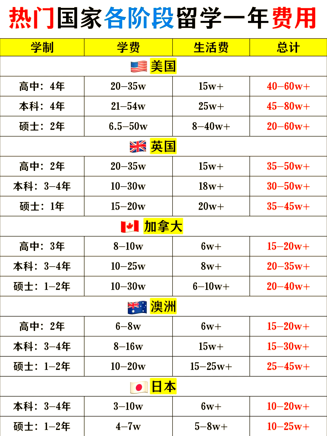 留学日本美国费用多少(美国本科留学费用大概多少)