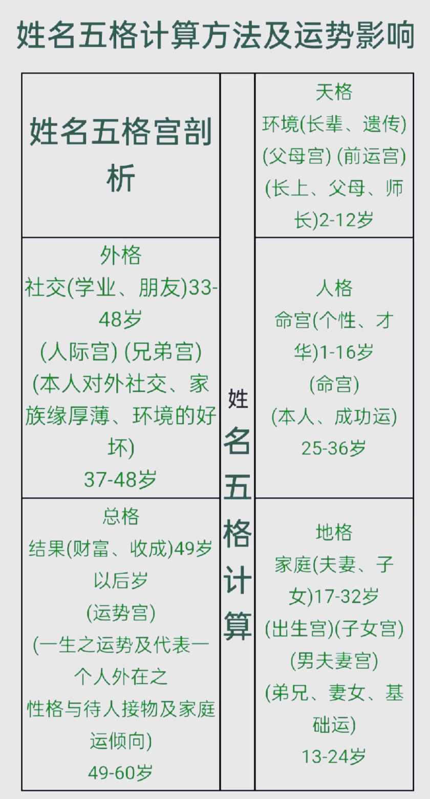 五格起名计算方法