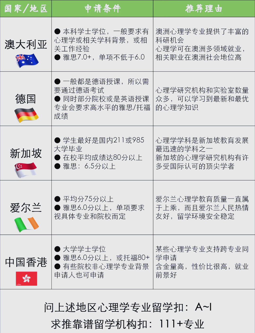 为什么不建议学心理学专业留学在线