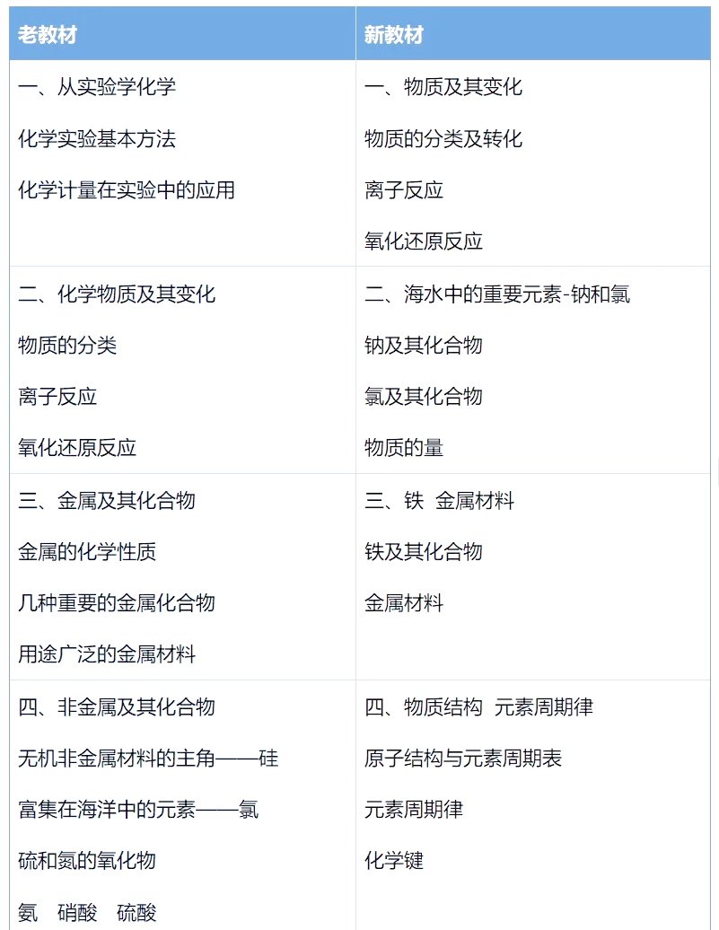 高中化学版本(高中化学版本不一样学的一样吗)  第1张