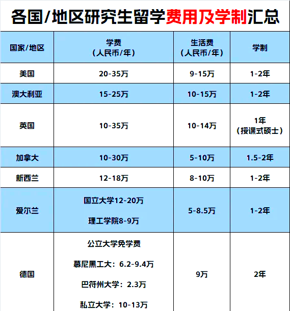 到德国留学需要多少钱(去德国留学一年需要多少钱)