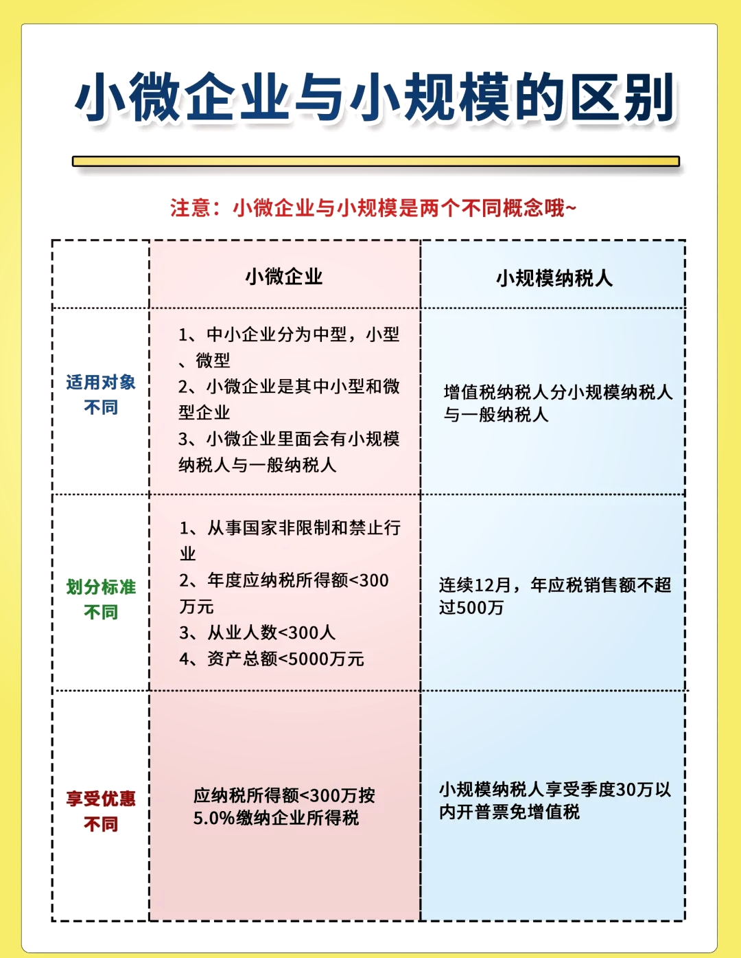 单位规模小型和微型区别