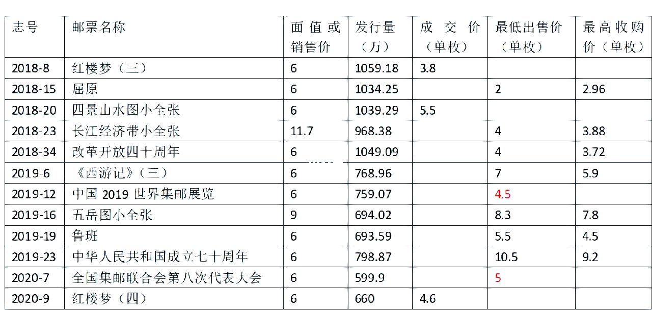 中国小型张邮票价格表