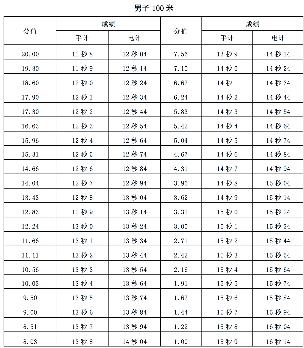 田径标准成绩表