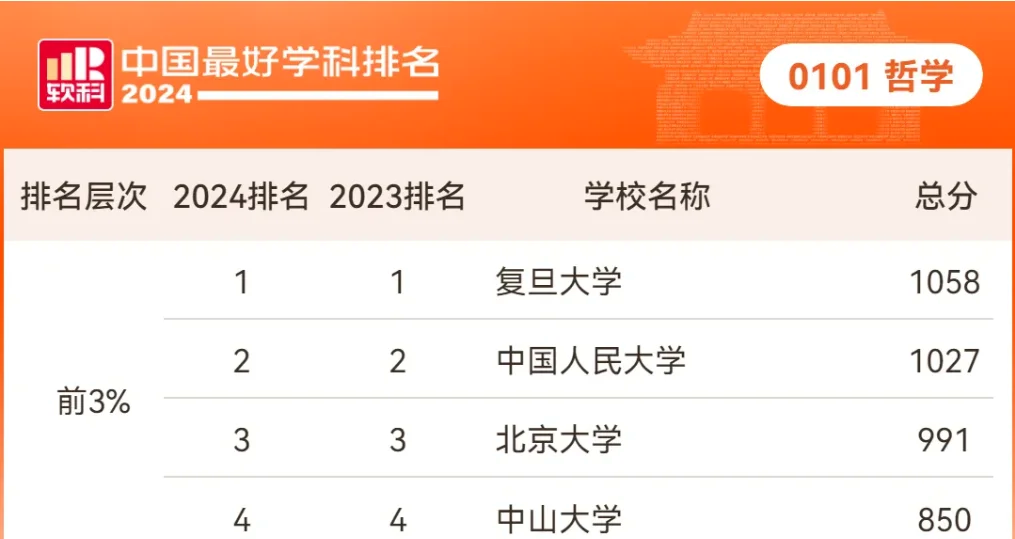 哲学系专业大学排名一览表及分数线(哲学专业院校排名)