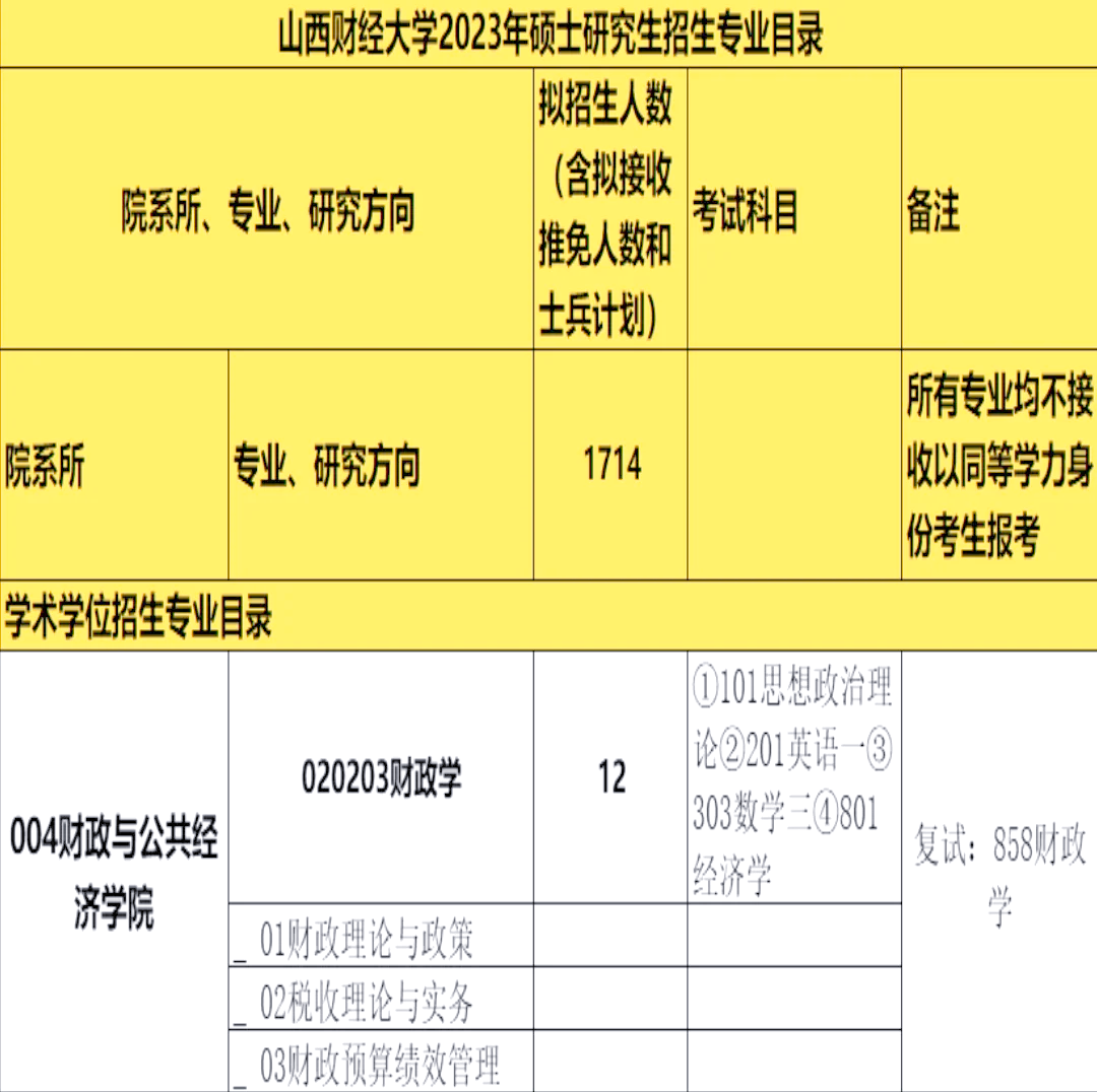 山西财经大学二本专业有哪些(山西财经大学二本a类分数线2021)