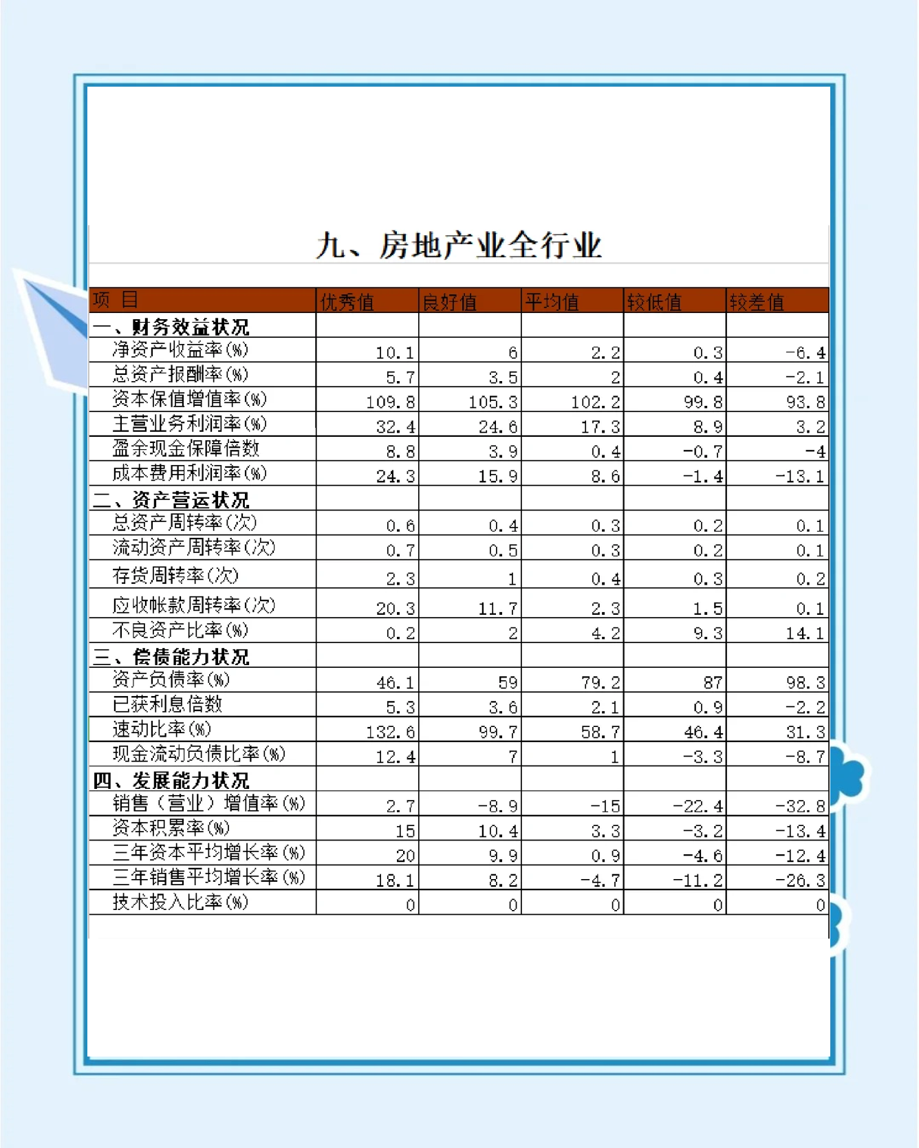 财务分析指标标准值