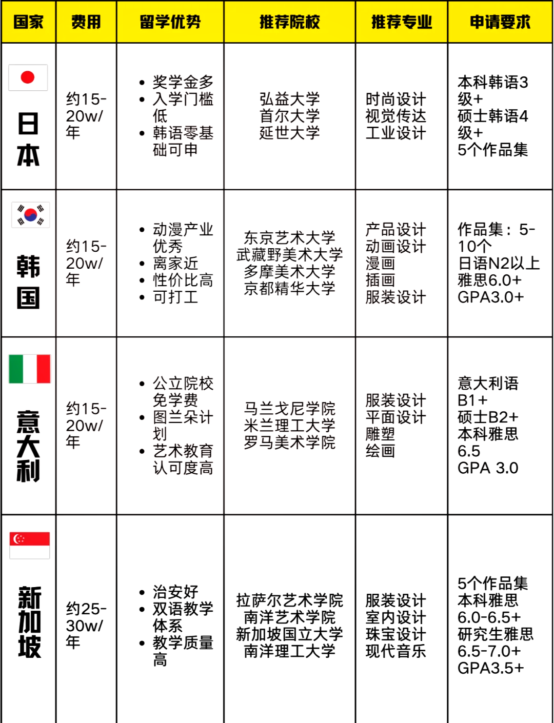 去意大利留学多少钱(意大利留学费用大概多少)