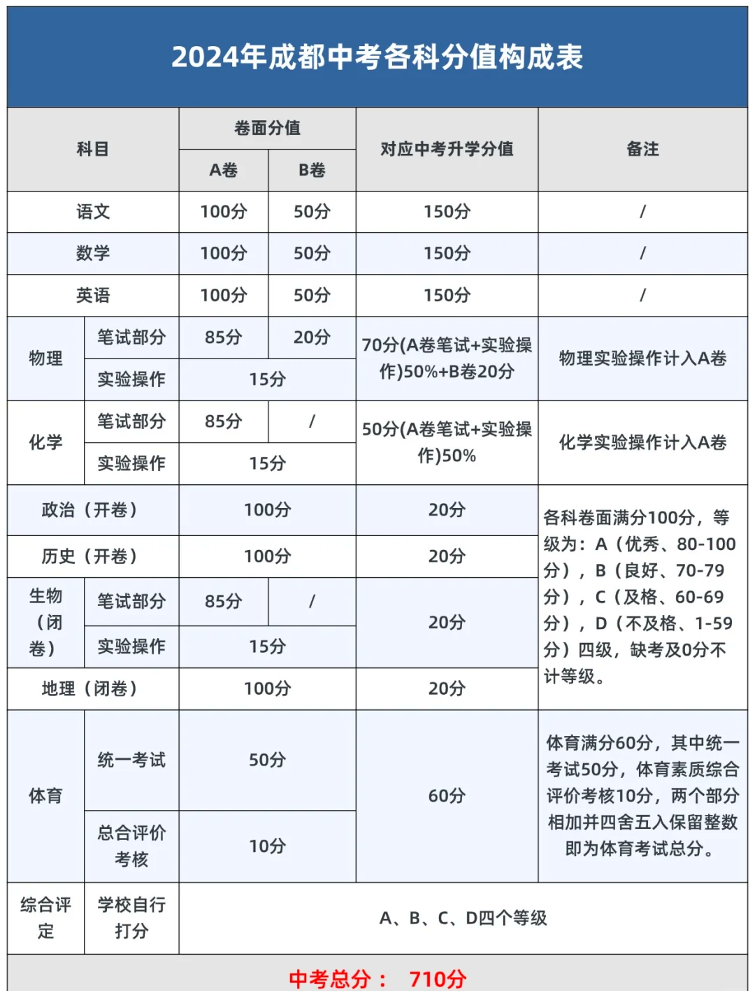 80分值换成100分