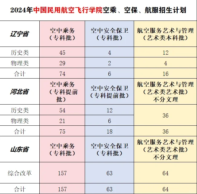 中飞院飞行学院学费