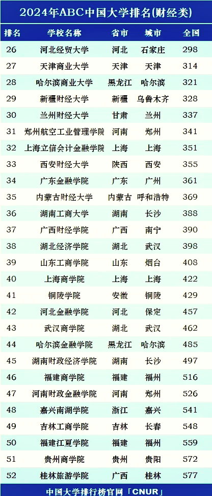 中国财经排名(中国财经系排名)
