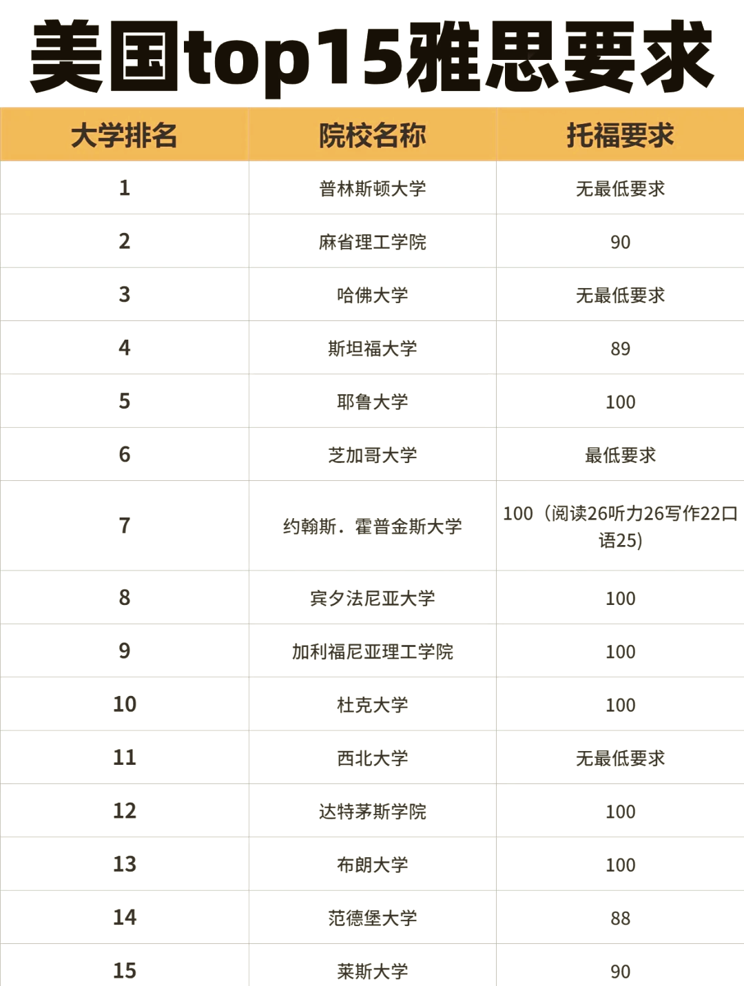 留学托福多少分(托福多少分才可以出国留学)