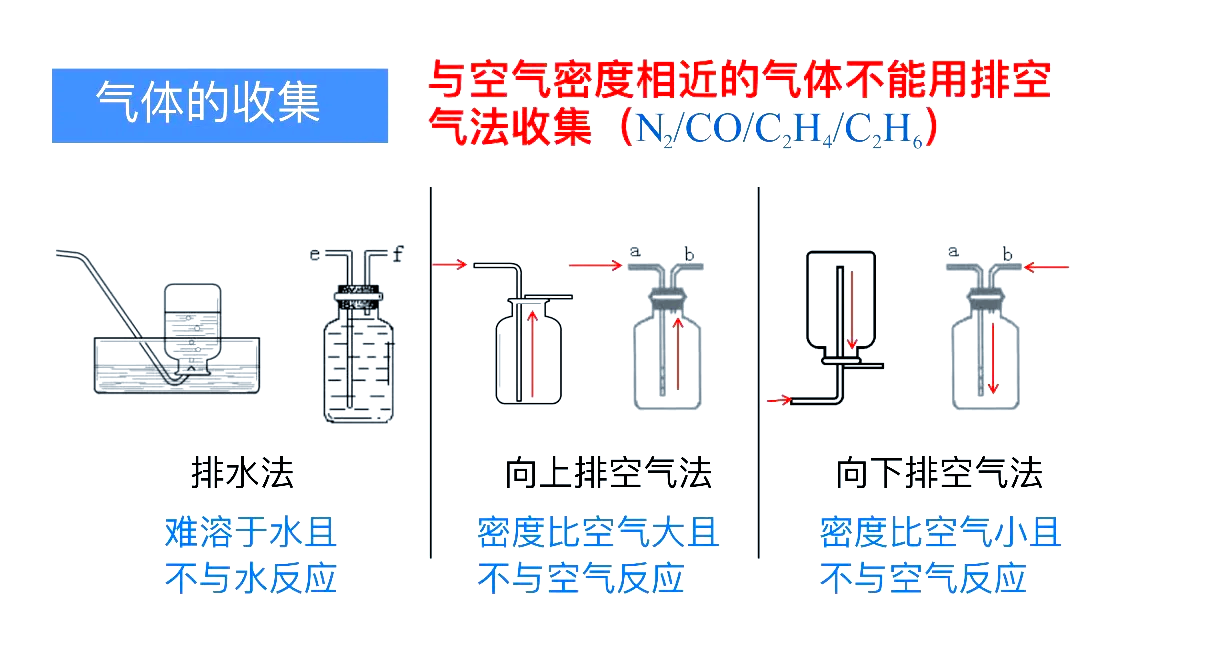 关于中考化学常见气体制备专项（氧气/二氧化碳）的信息