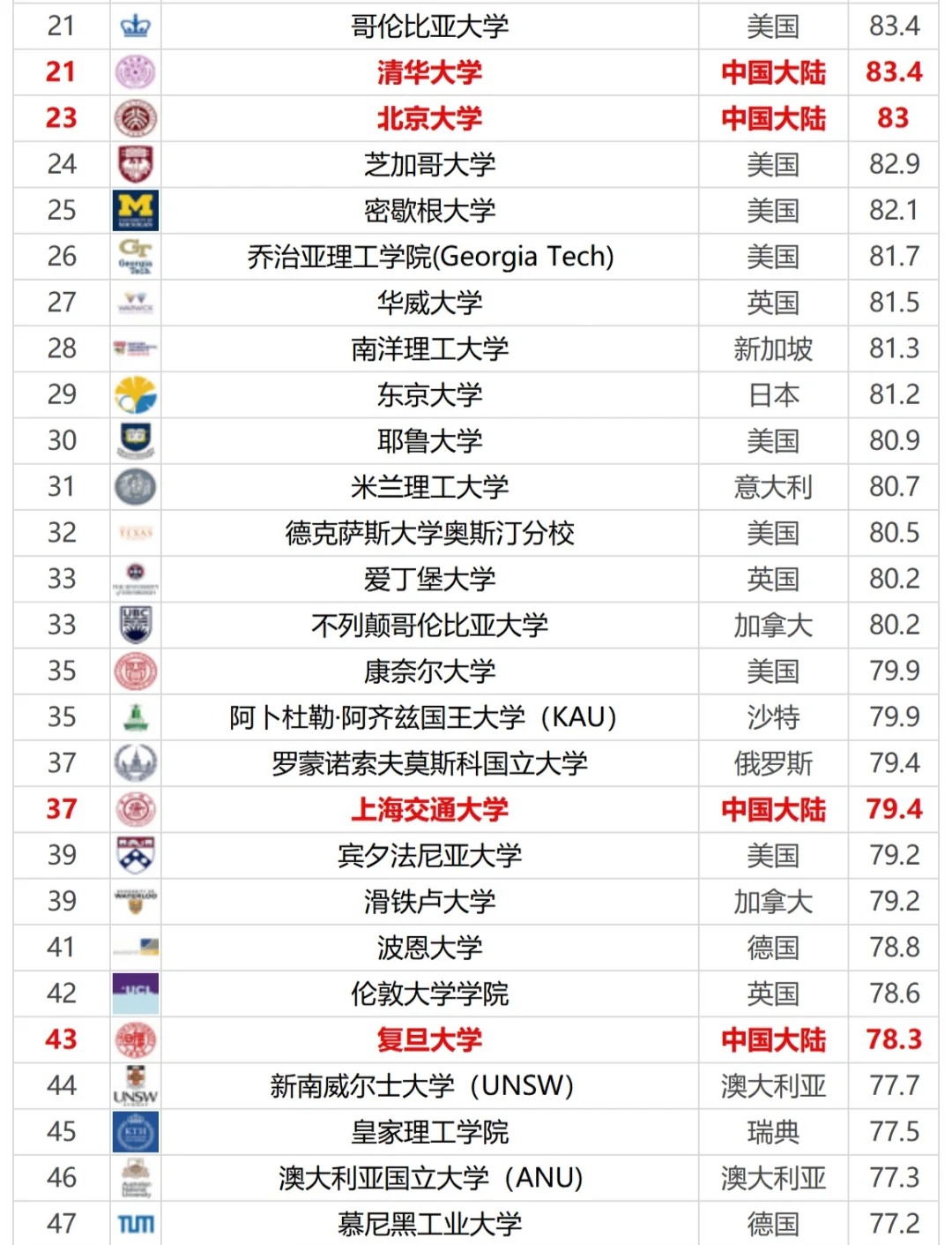 数学学专业大学排名