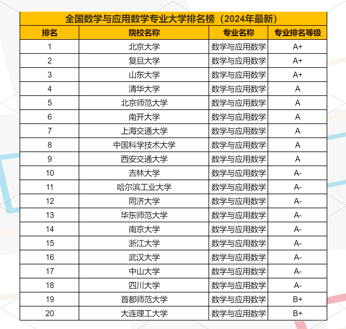 数学类专业全国排名