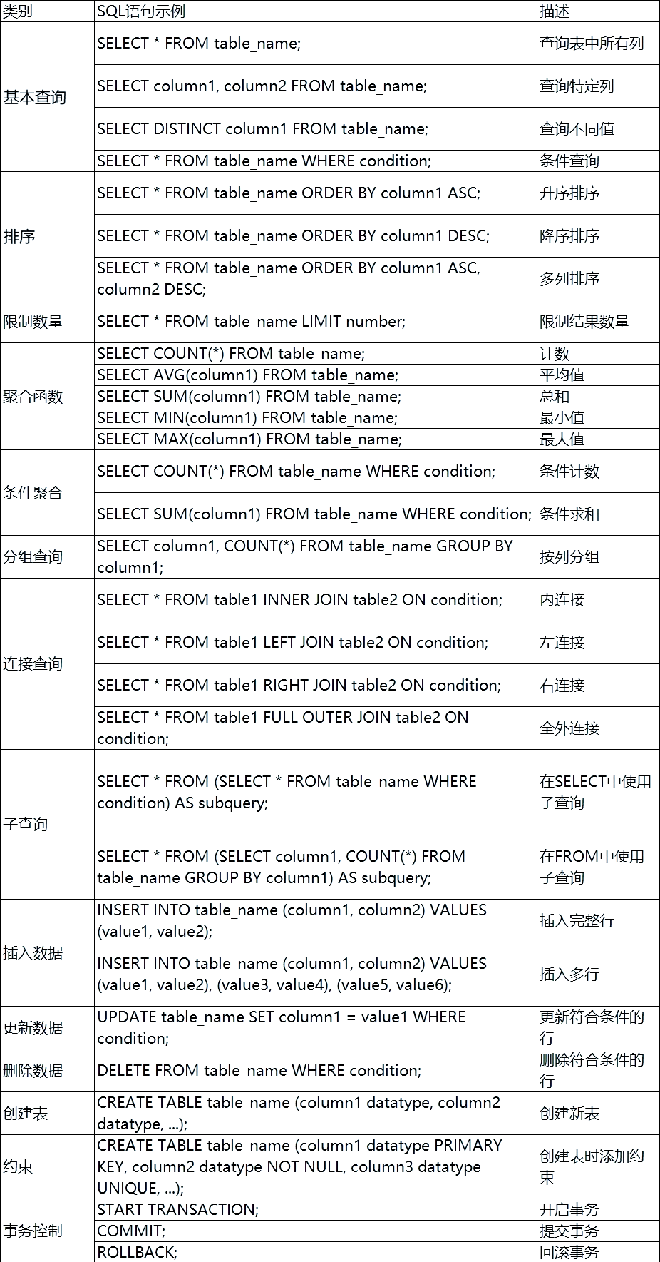 sql用于查询的语句