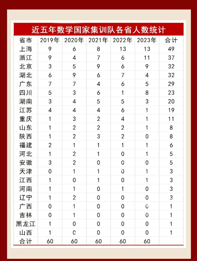 全国竞赛省份排名