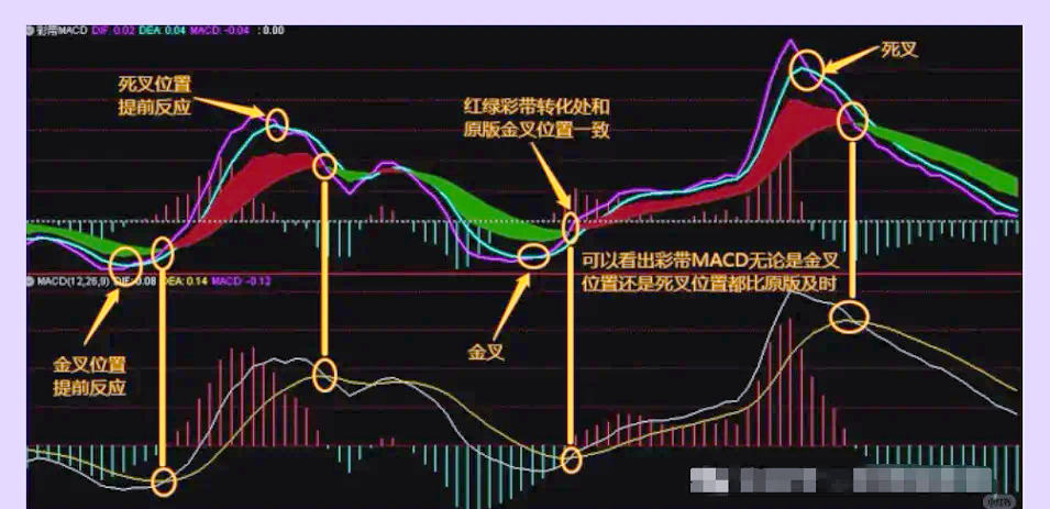 日内做t看几分钟的macd