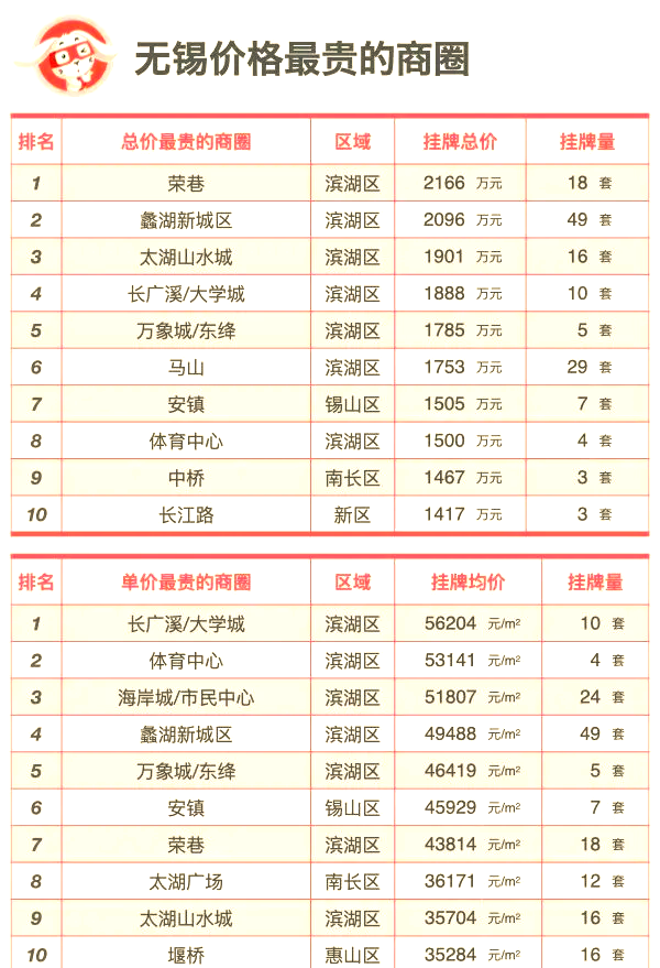 无锡房价最新价格表