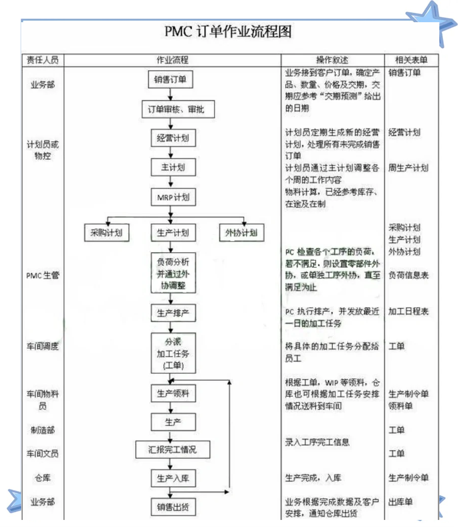pmc怎么排生产计划表