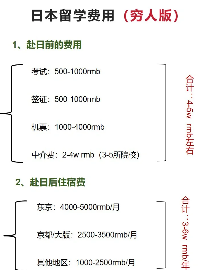 日本留学费用是多少(去日本留学条件及费用)