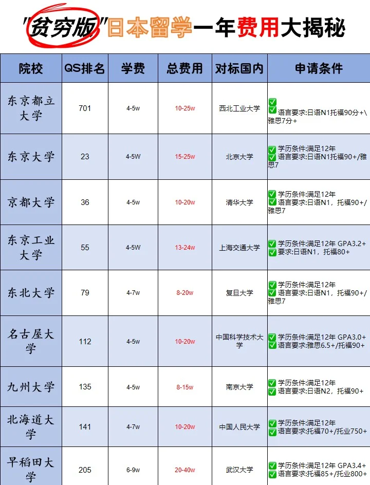 日本留学换多少日元(去日本留学条件及费用)