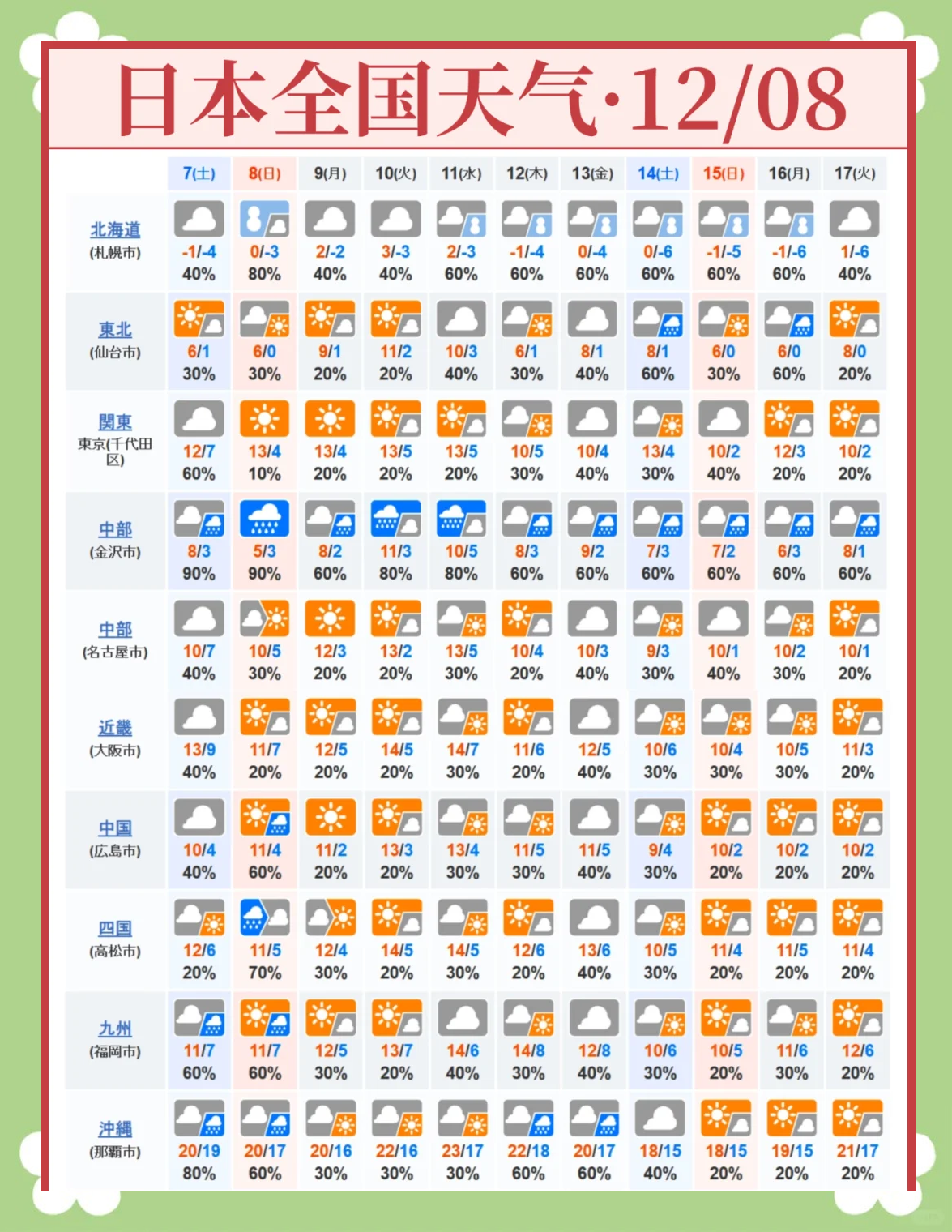 天气班今日情况