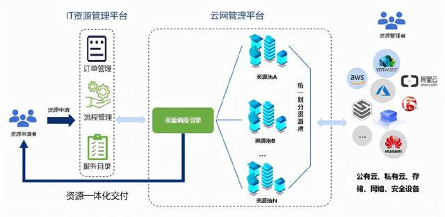 一文简单了解云安全以及云管平台的区别的简单介绍