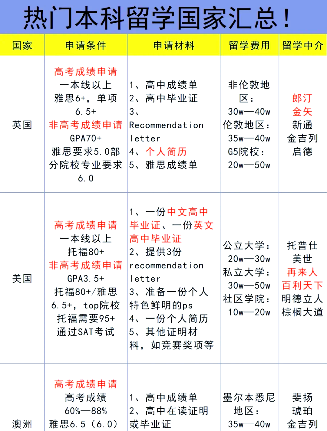 高中申请出国留学的成绩要求留学须知