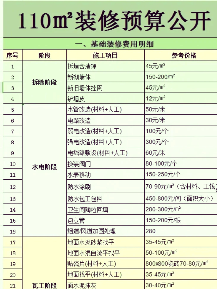 110装修费用预算表