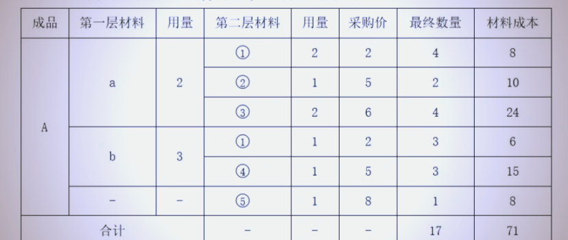 bom标准成本是什么意思?怎么计算的简单介绍