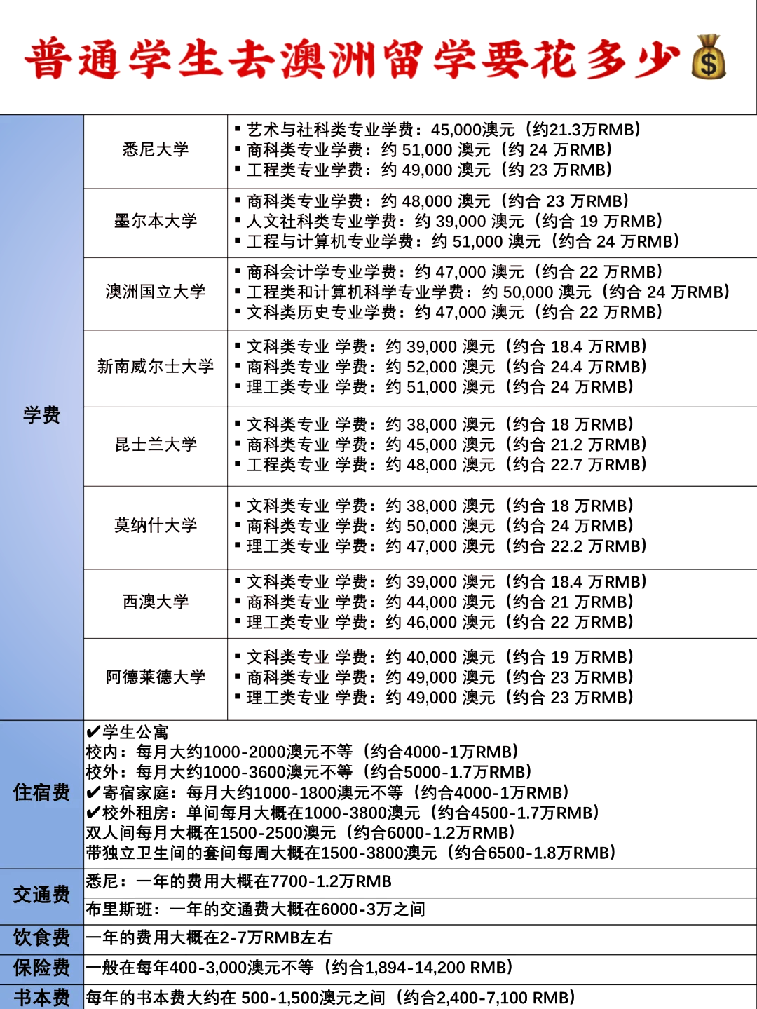 澳洲留学读本科费用多少(澳洲留学研究生学费价目表)