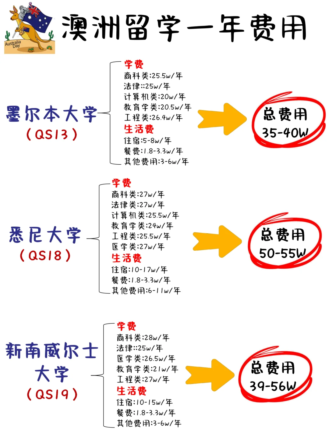 墨尔本留学一年多少钱(墨尔本大学本科申请条件)