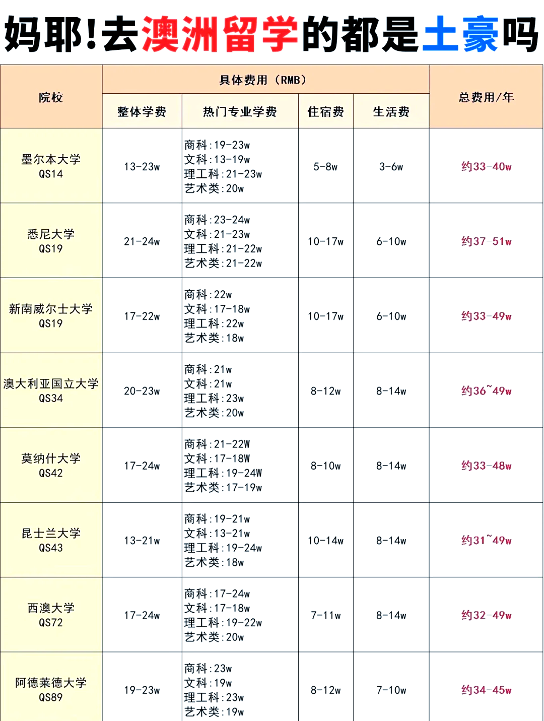 澳大利亚留学一年费用多少(去澳大利亚留学一年需要多少钱)