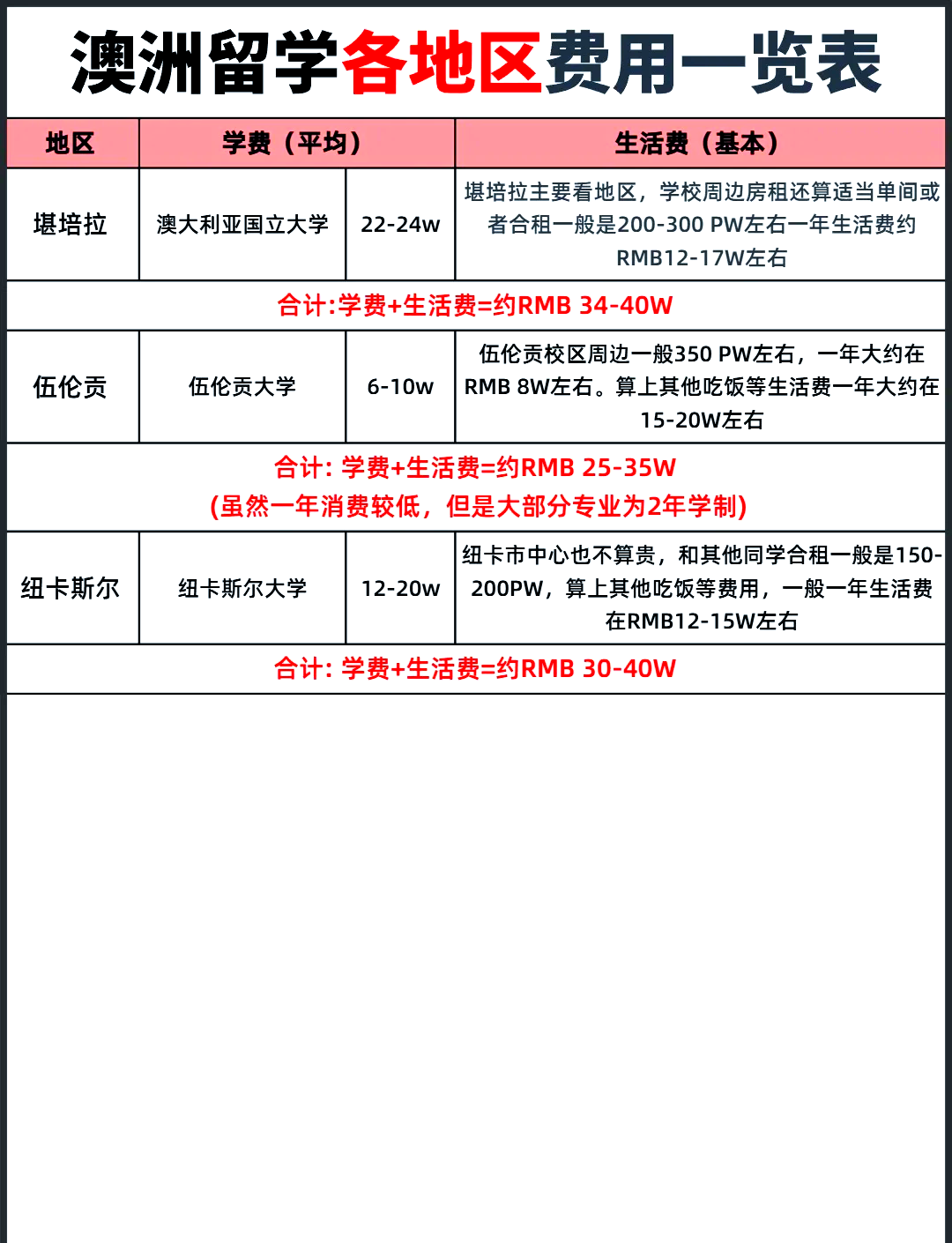 澳洲留学总费用 澳洲留学总费用