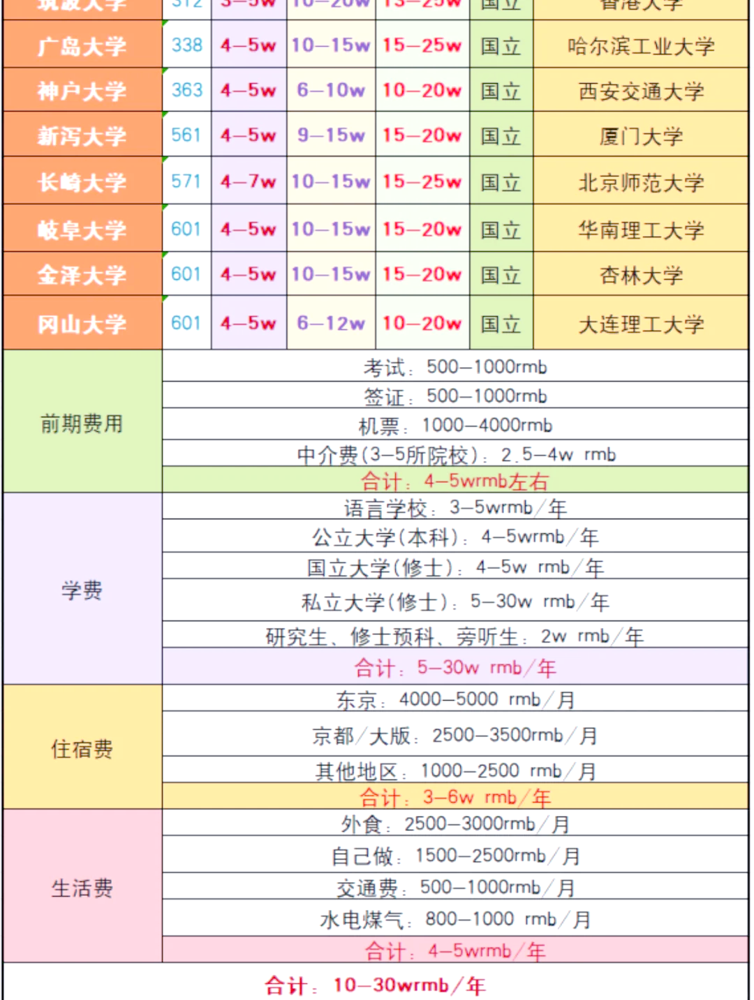 日本留学路费开支多少(加拿大宣布永久关闭中国)