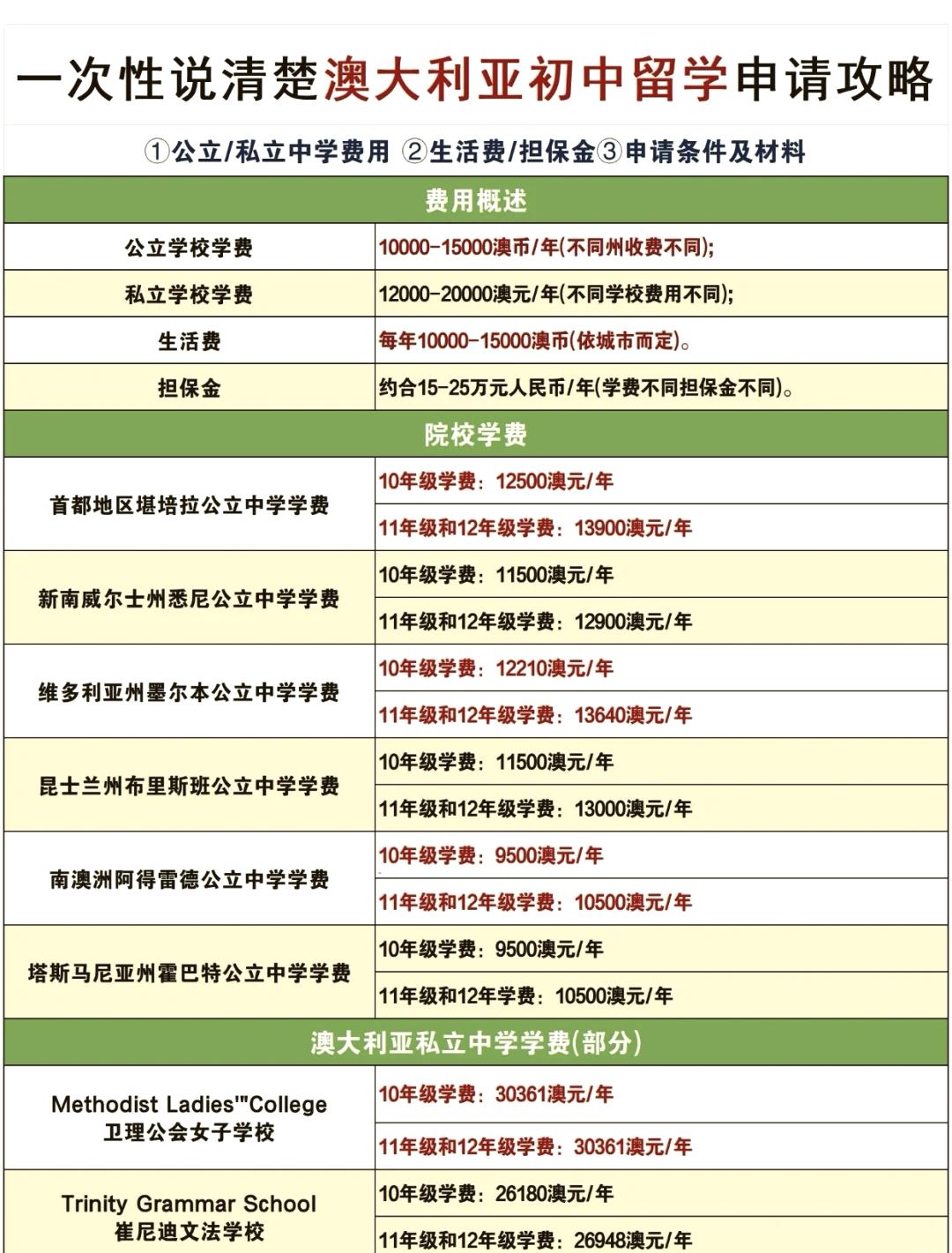 包含澳大利亚高中留学一年费用是多少钱的词条