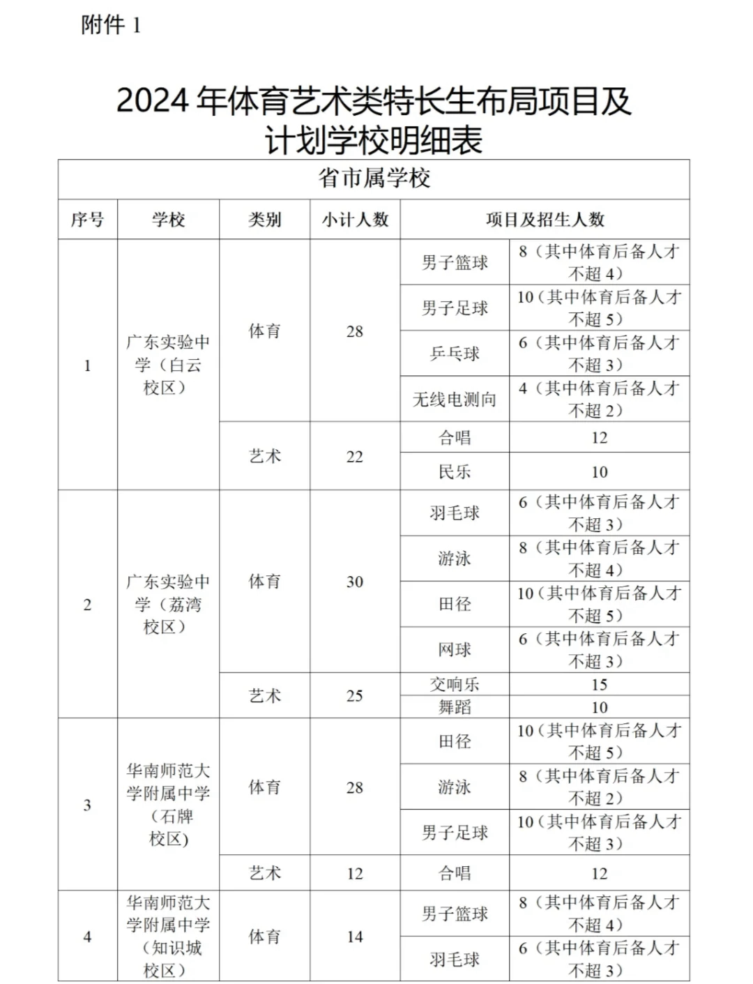 体育特长生招生条件