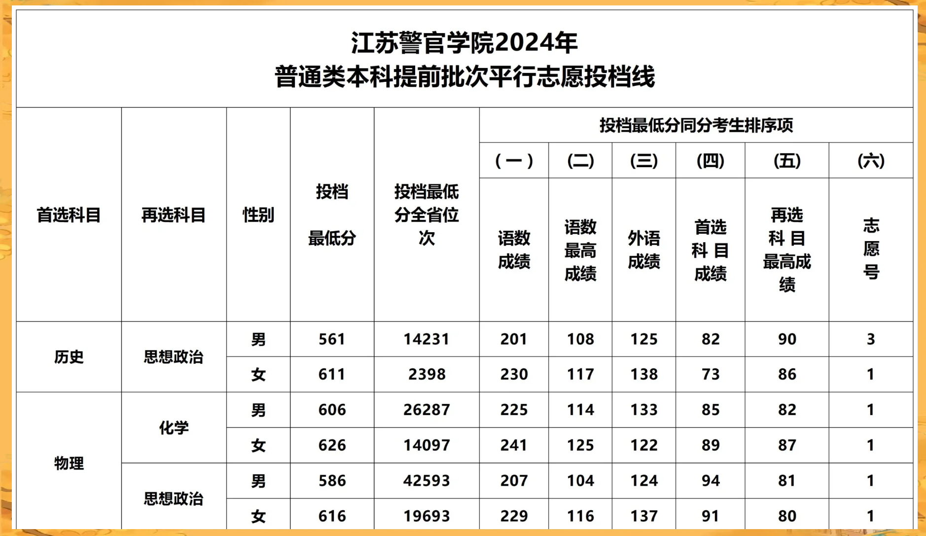 江苏司法警官学校分数