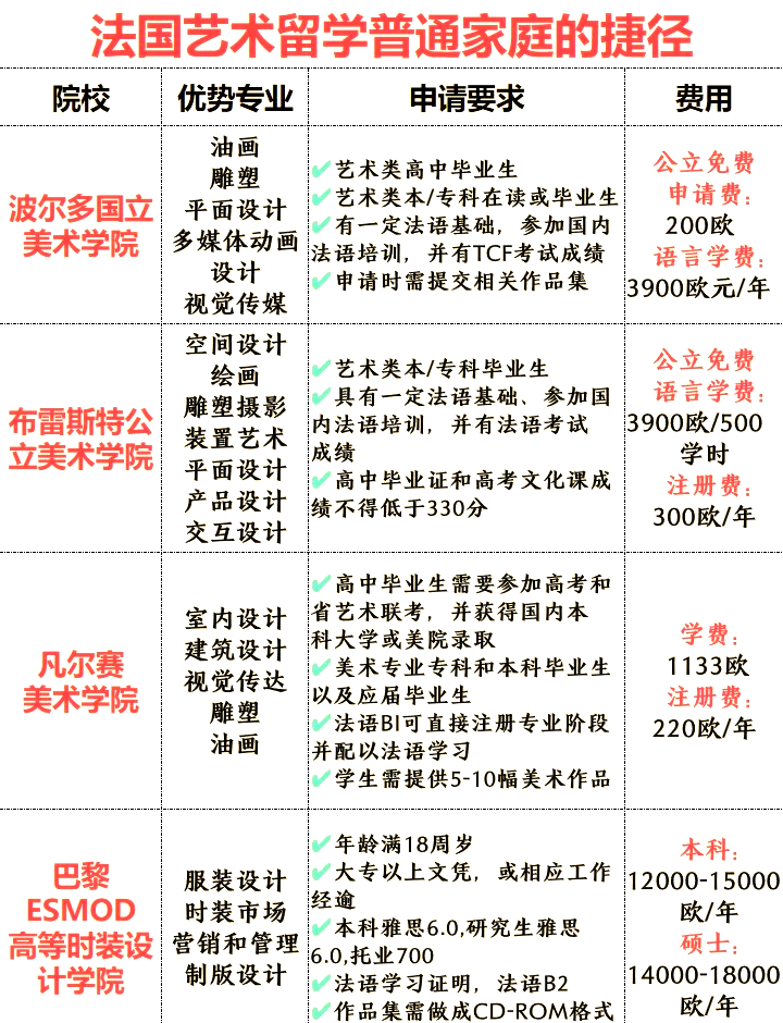 留学去法国费用大概多少(去法国留学一年大概多少钱)