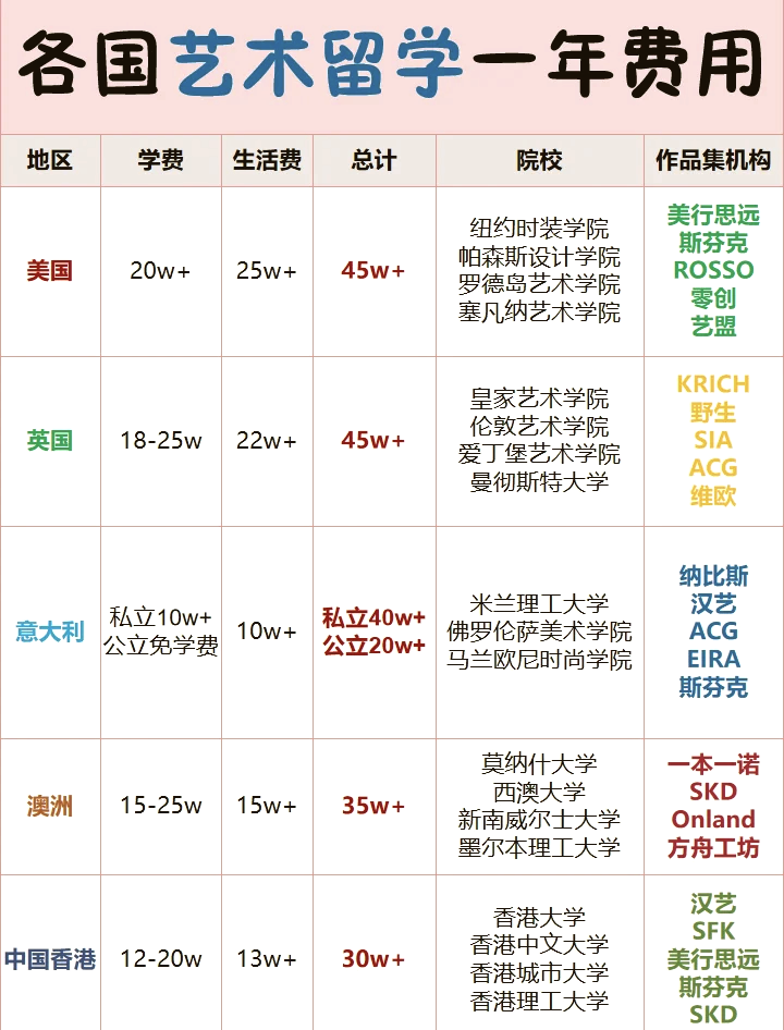 美国留学学费是多少(国外大学一年学费多少钱)