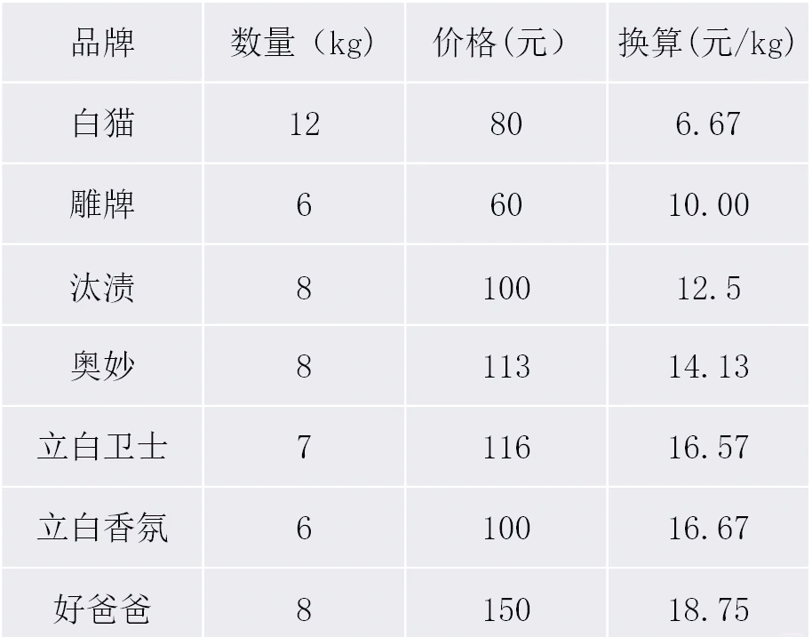 吨单价怎么换算