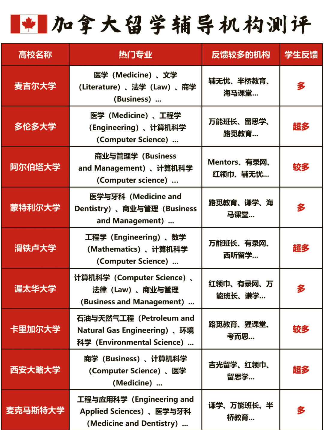 加拿大留学要多少(加拿大多伦多大学留学一年费用)