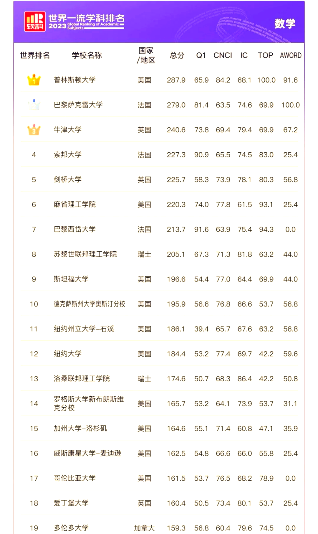 数学专业世界大学排名